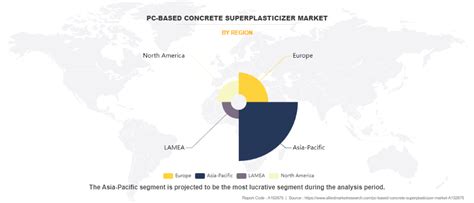 Pc Based Concrete Superplasticizer Market Growth Analysis