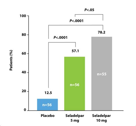 Enhance Safety And Efficacy Of Seladelpar In Patients With Primary