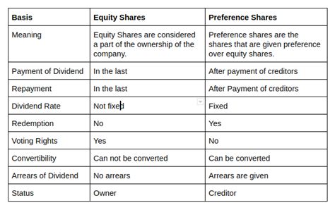 The Difference Between Equity Shares And Preference Shares Of A Company