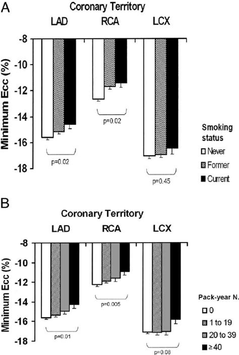 A Relationship Between Regional Left Ventricular Lv Function And