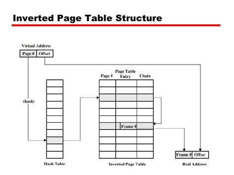 Inverted Page Table In Os | Decoration Examples