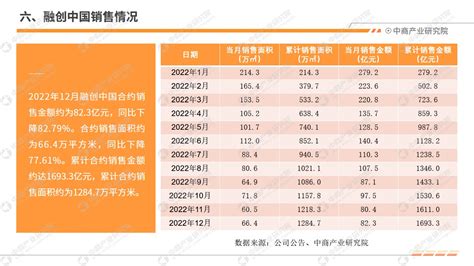 2022年1 12月中国房地产行业经济运行月度报告（完整版） 中商情报网