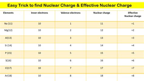 period 3 effective nuclear charge trend - Best Online Free Chemistry Learning