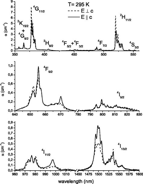 Room Temperature Polarized Absorption Spectra Of Er Cawo