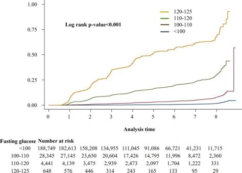 Appropriate Screening Interval To Detect The Development Of Chronic