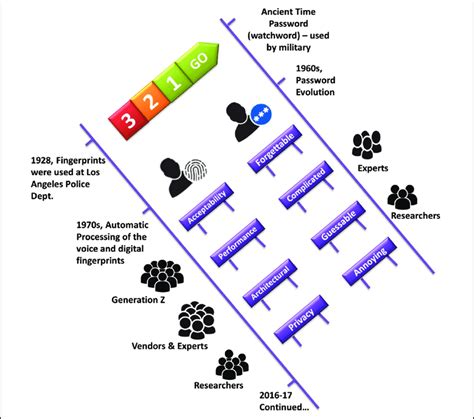 Biometrics Vs Passwords An Illustration Of Evolution Major Problems