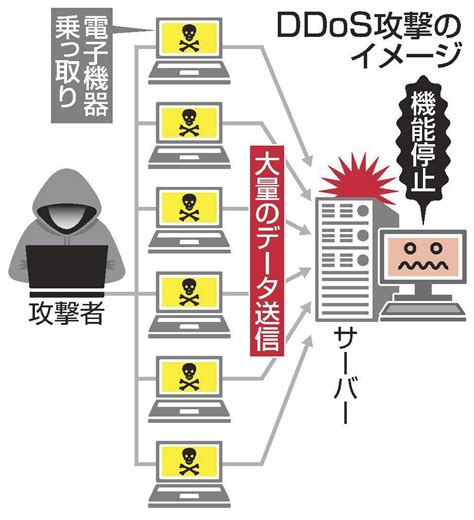 ゼロから分かるサイバー攻撃（6） Ddos攻撃 大量データ送信で業務妨害 山陰中央新報デジタル