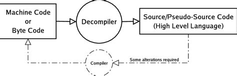 Decompiler Engati