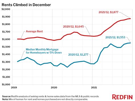 Rental Market Tracker Rents Rise 14 In DecemberBiggest Jump In Over