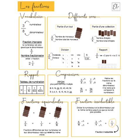 Les fractions feuille aide mémoire