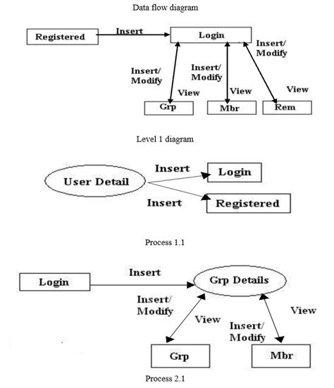 Data Flow Diagram For Face Recognition System Facemask Detec