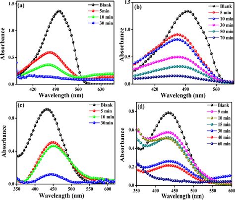 A C Show Plot Of Absorbance Of MO Dye Versus Wavelength In The