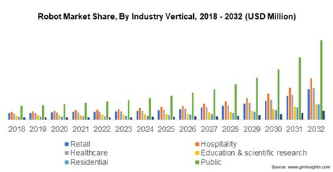 Robot Market Size Share Global Forecast Report 2023 2032