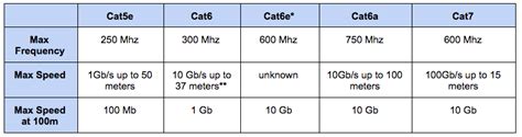 Cat Cable Speed Chart