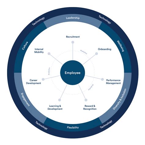 An Employee Centric Talent Management Framework PageUp