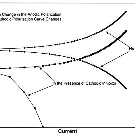 Polarization behavior of a metal in the presence of cathodic inhibitor... | Download Scientific ...