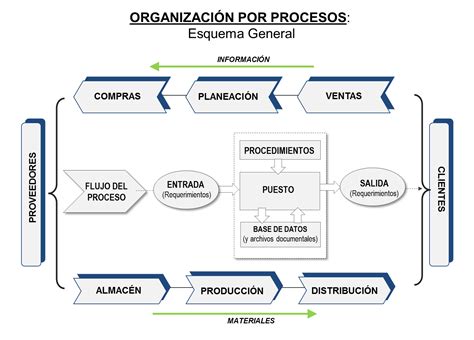 Diagrama de Flujo Gestión por Procesos | Hot Sex Picture