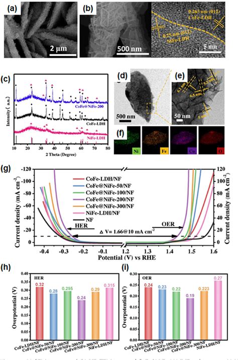 Figure 1 From Recent Advances In Water Splitting Electrocatalysts Based