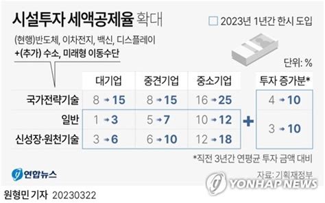 그래픽 시설투자 세액공제율 확대 연합뉴스