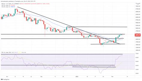 Bitcoin Ethereum Technical Analysis Eth Btc Volatile As Us Inflation