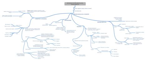 RepresentaciÓn Mental Del Conocimiento Coggle Diagram