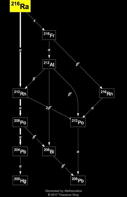 Isotope Data For Radium 216 In The Periodic Table