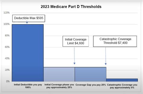 Medicare Part D Updates Healthcare Navigation