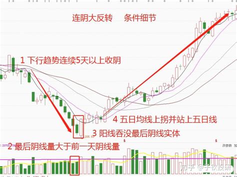 在A股能够快速翻倍的股票都有两个共性一旦确认我会果断介入并且随时准备加仓因为翻倍概率很大 知乎