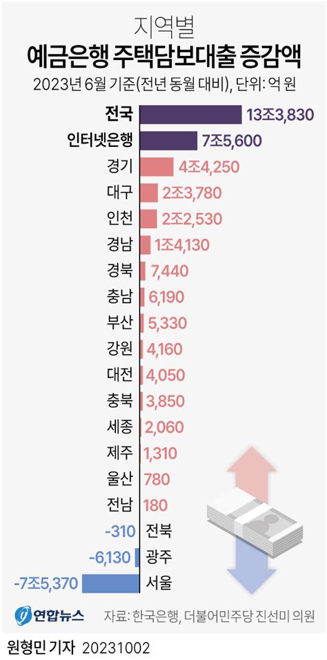 그래픽 지역별 예금은행 주택담보대출 증감액 연합뉴스