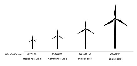 Distributed Wind Electricity Atb Nrel