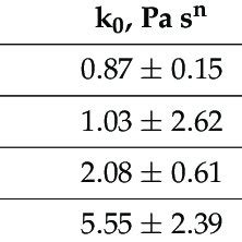 Arrhenius Model For Consistency Coefficient Of Passion Fruit Peel