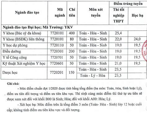 Điểm chuẩn trường Đại học Y khoa Vinh năm 2020