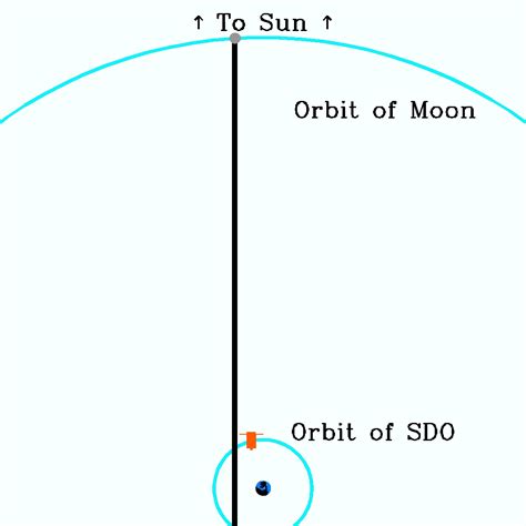 Sdo 2019 Solar Dynamics Observatory Mission In The Period 2019 Eoportal