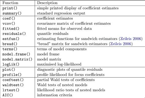 Table From Gaussian Copula Regression In R Semantic Scholar