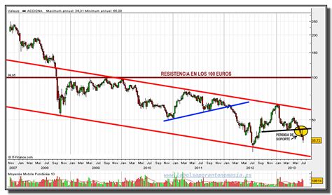 Acciona Julio Gr Fico Semanal Rt La Bolsa Por Antonomasia