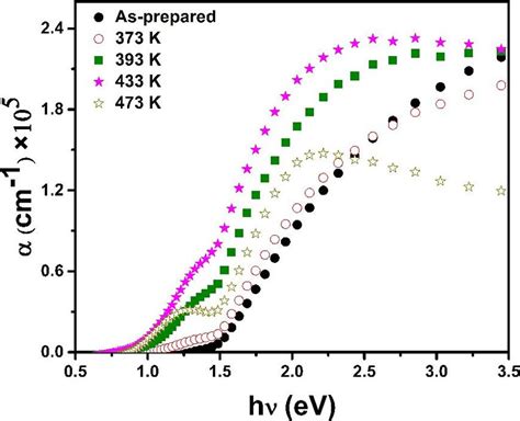 Plot Of The Absorption Coefficient α Versus The Photon Energy Hν For