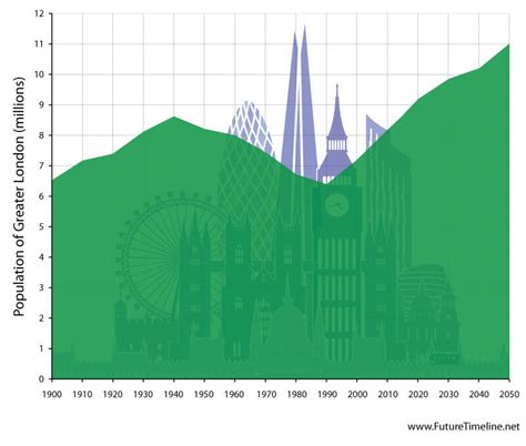 2035 Future Timeline Timeline Technology Singularity 2020