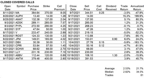 Covered Call And Naked Put Trades For The Week Ending November 05 2021