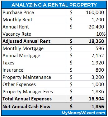 im analyzing investment property  money wizard