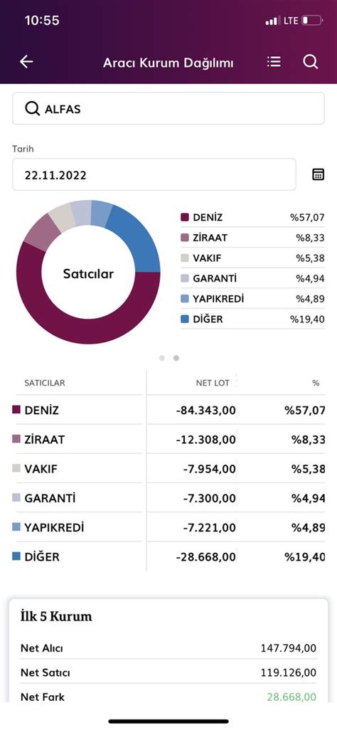 Borsa Ekspresi on Twitter ALFA SOLAR ENERJİ TAVAN BEKLEYEN LOT SAYISI