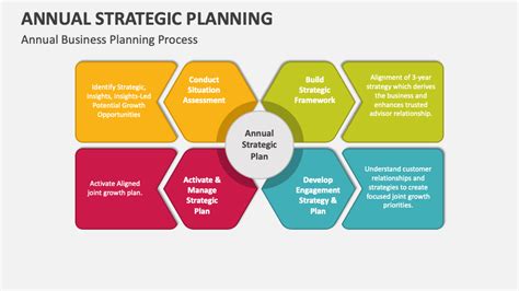 Strategic Planning Process Powerpoint Presentation