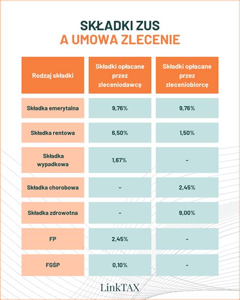 Umowy zlecenie a składki ZUS LinkTAX