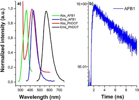 A Emission And Absorbance Spectra Of AFB1 And PhDOT B Fluorescence