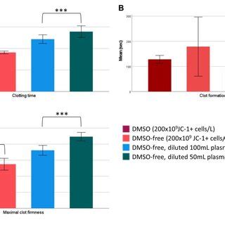 Hemostatic Properties Of Cryopreserved Platelets Are Affected By The