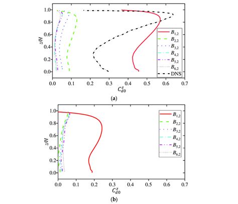 Sectional Drag Force Coefficient í µí° ¶ í µí± 0 í µí± § For Six