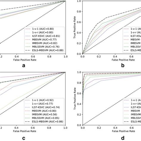 Macro Average Roc Curves And Auc A Balance B Cmc C Vehicle D Segment Download Scientific