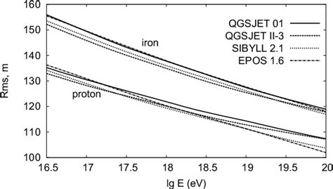 Figure From Changes In Mass Composition Of Primary Cosmic Rays Above