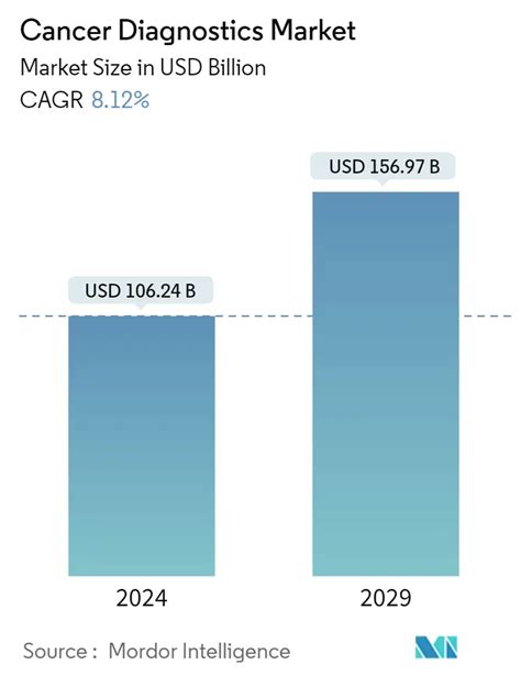 Cancer Diagnostics Market Analysis Industry Report Size Forecast