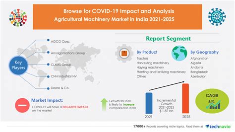 Agricultural Machinery Market In India To Grow By Usd 187 Billionkey