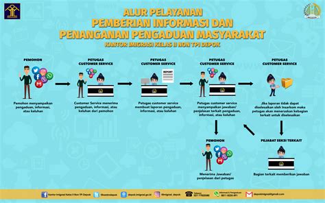 Alur Pelayanan Kantor Imigrasi Kelas I Non Tpi Depok